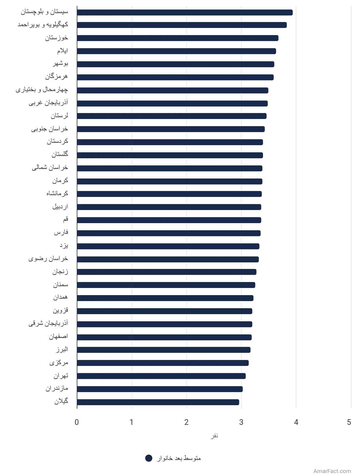 تصویر شاخص آمار آمار متوسط بعد خانوار به تفکیک استان در سال 1395