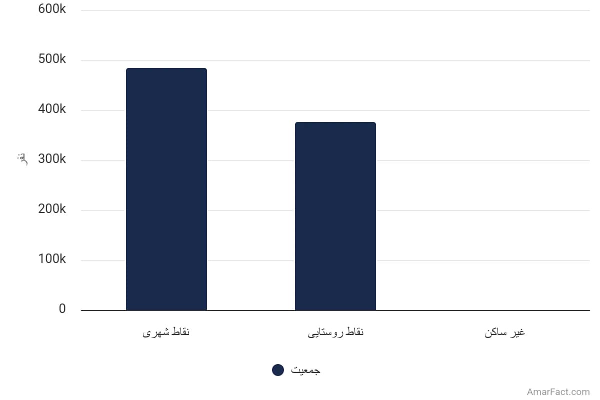 تصویر شاخص آمار آمار جمعیت استان خراسان شمالی به تفکیک نوع سکونت (سال 1395)