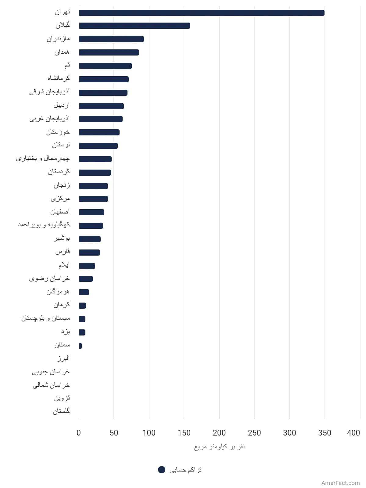 تصویر شاخص آمار آمار تراکم حسابی جمعیت کشور به تفکیک استان در سال 1375