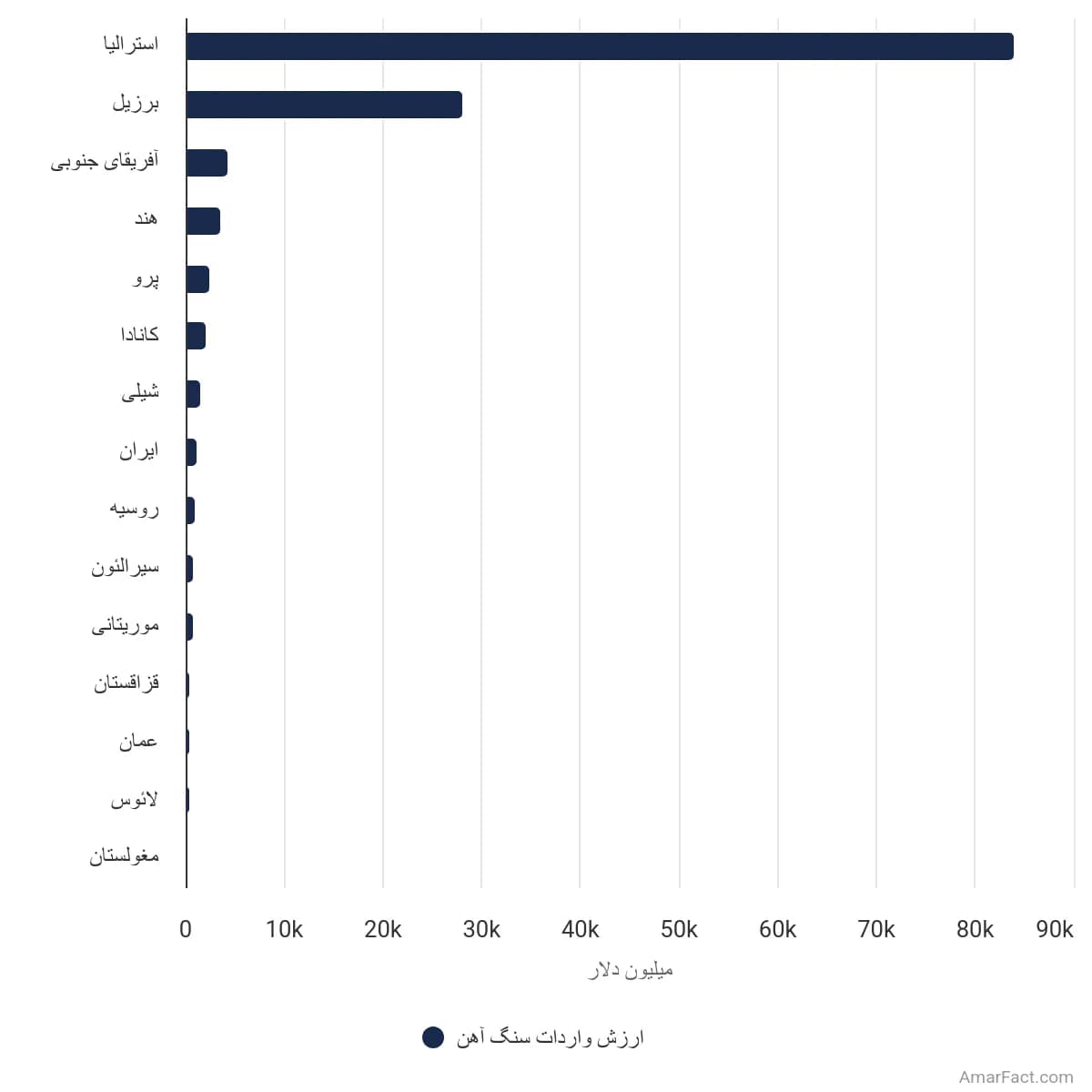 تصویر شاخص آمار آمار میزان ارزش واردات سنگآهن به چین در سال ۲۰۲۳