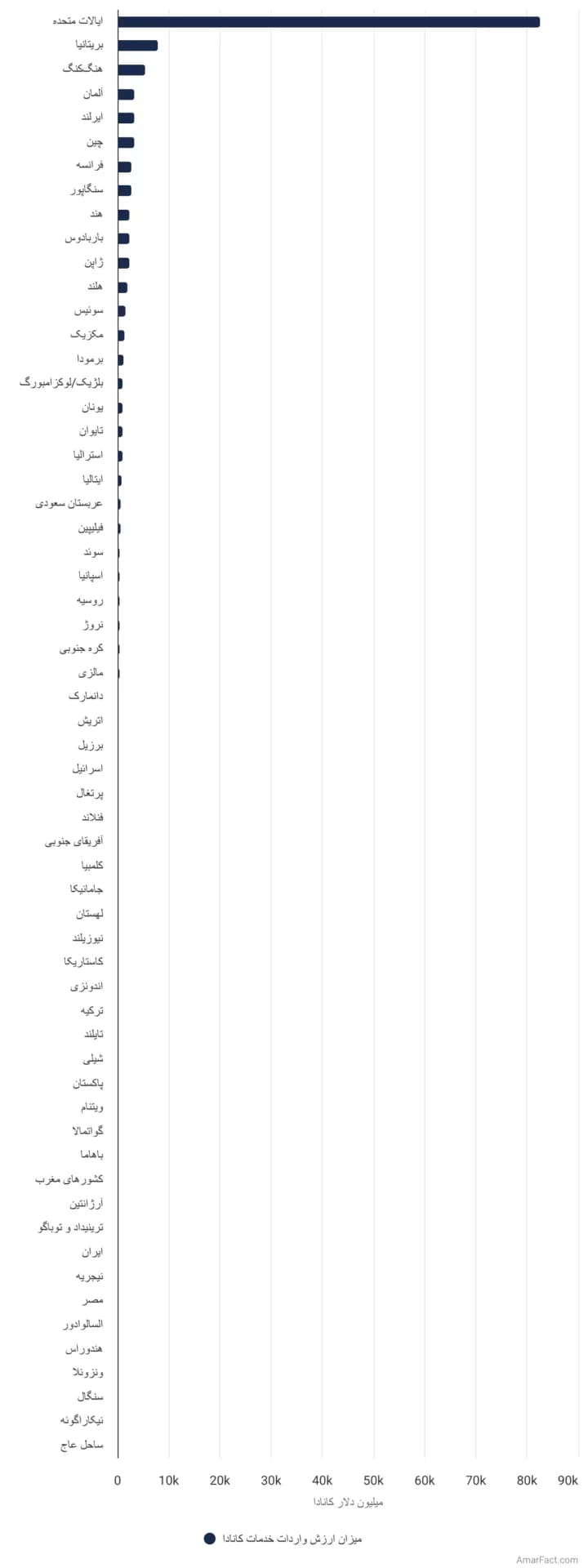 تصویر شاخص آمار آمار میزان ارزش واردات خدمات کانادا در سال ۲۰۲۱