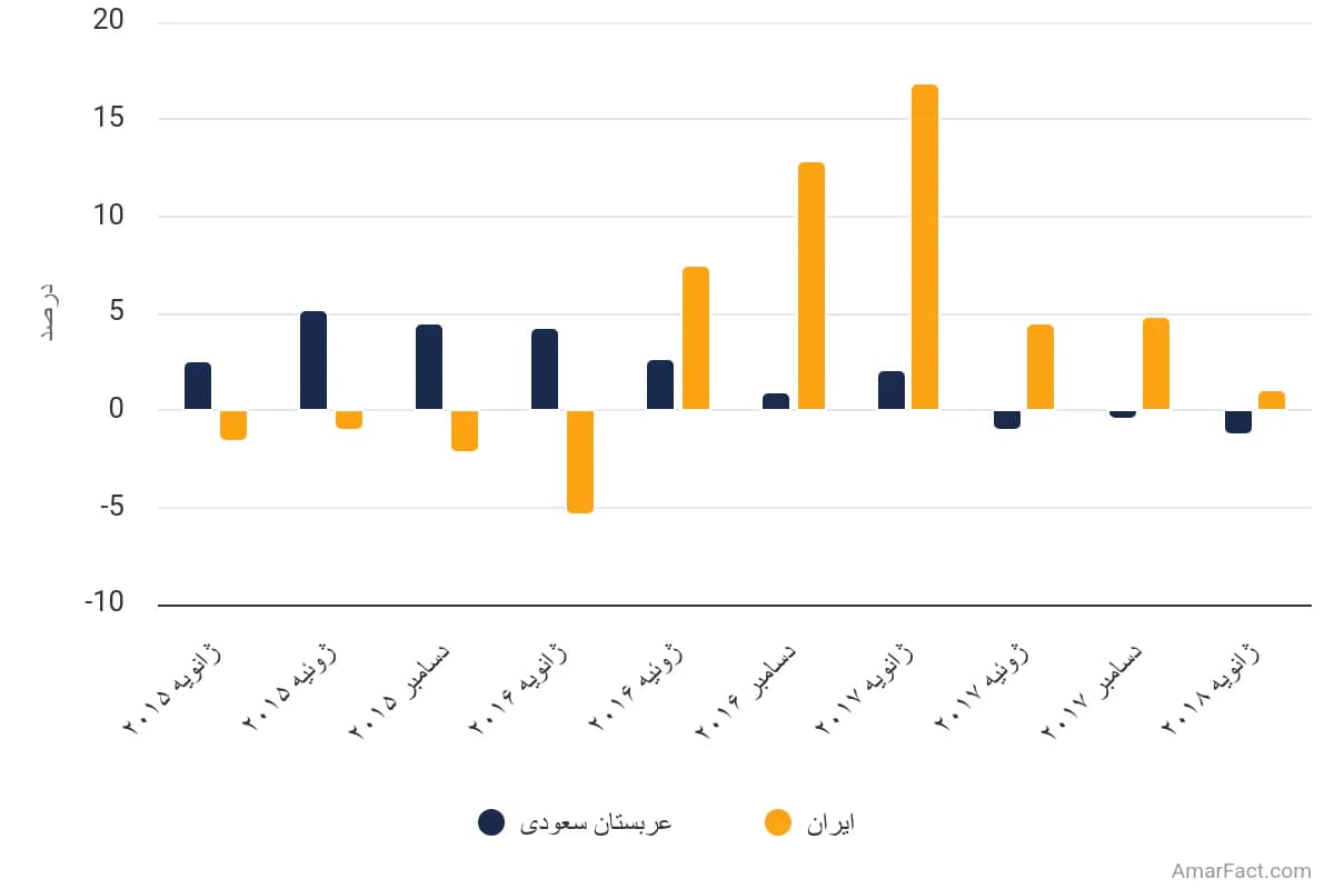 تصویر شاخص آمار آمار میزان رشد تولید ناخالص داخلی (GDP) در ایران و عربستان سعودی از سال ۲۰۱۵ تا ۲۰۱۸