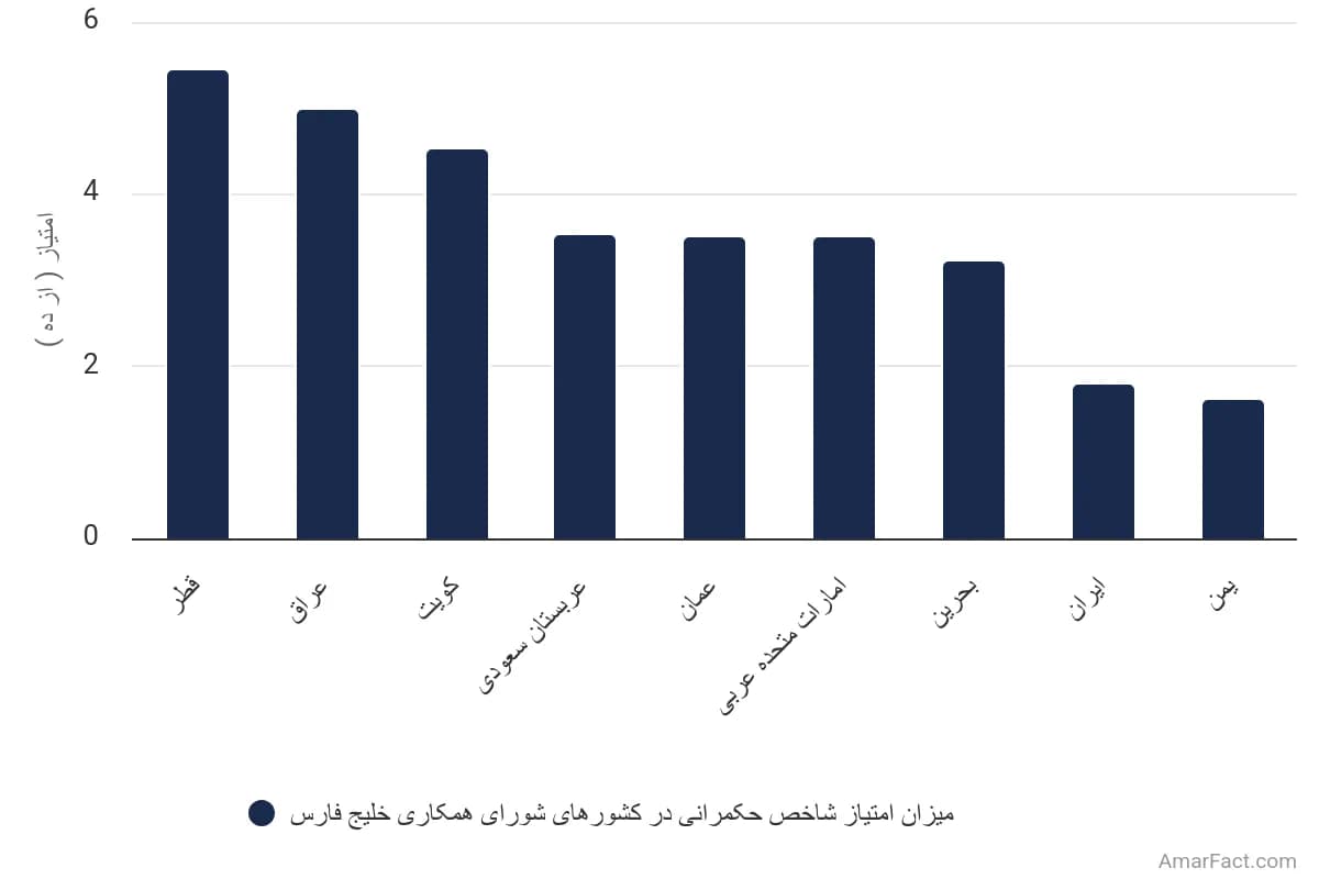 تصویر شاخص آمار آمار میزان امتیاز شاخص حکمرانی در کشورهای شورای همکاری خلیج فارس (سال 2020)