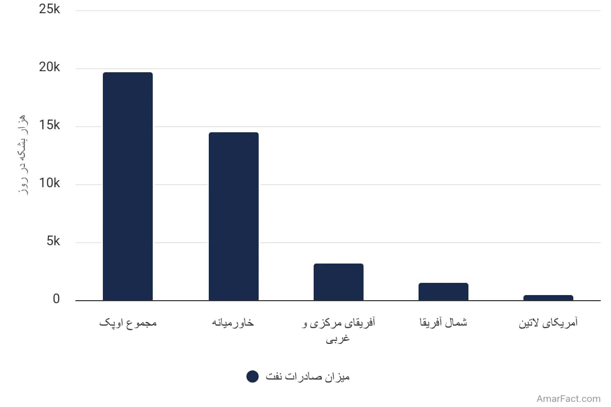 تصویر شاخص آمار آمار میزان صادرات نفت از مناطق عضو اوپک (سال 2021)
