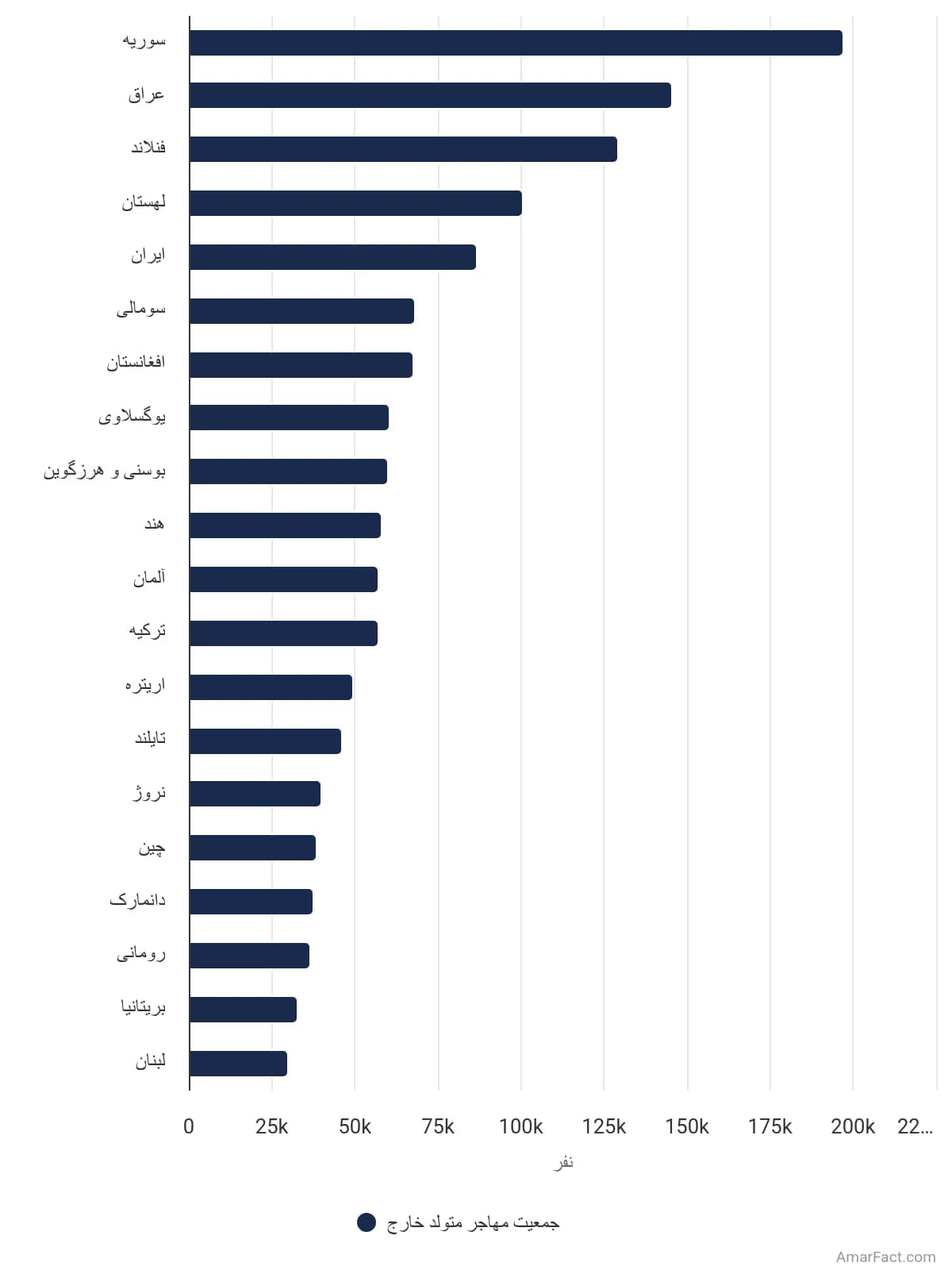 تصویر شاخص آمار آمار جمعیت مهاجر متولد خارج در سوئد (سال 2023)