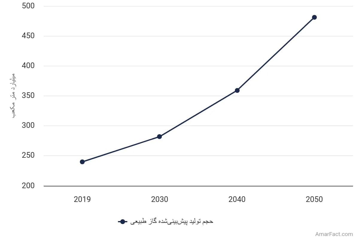 تصویر شاخص آمار آمار حجم تولید پیشبینیشده گاز طبیعی ایران (سال 2019-2050)
