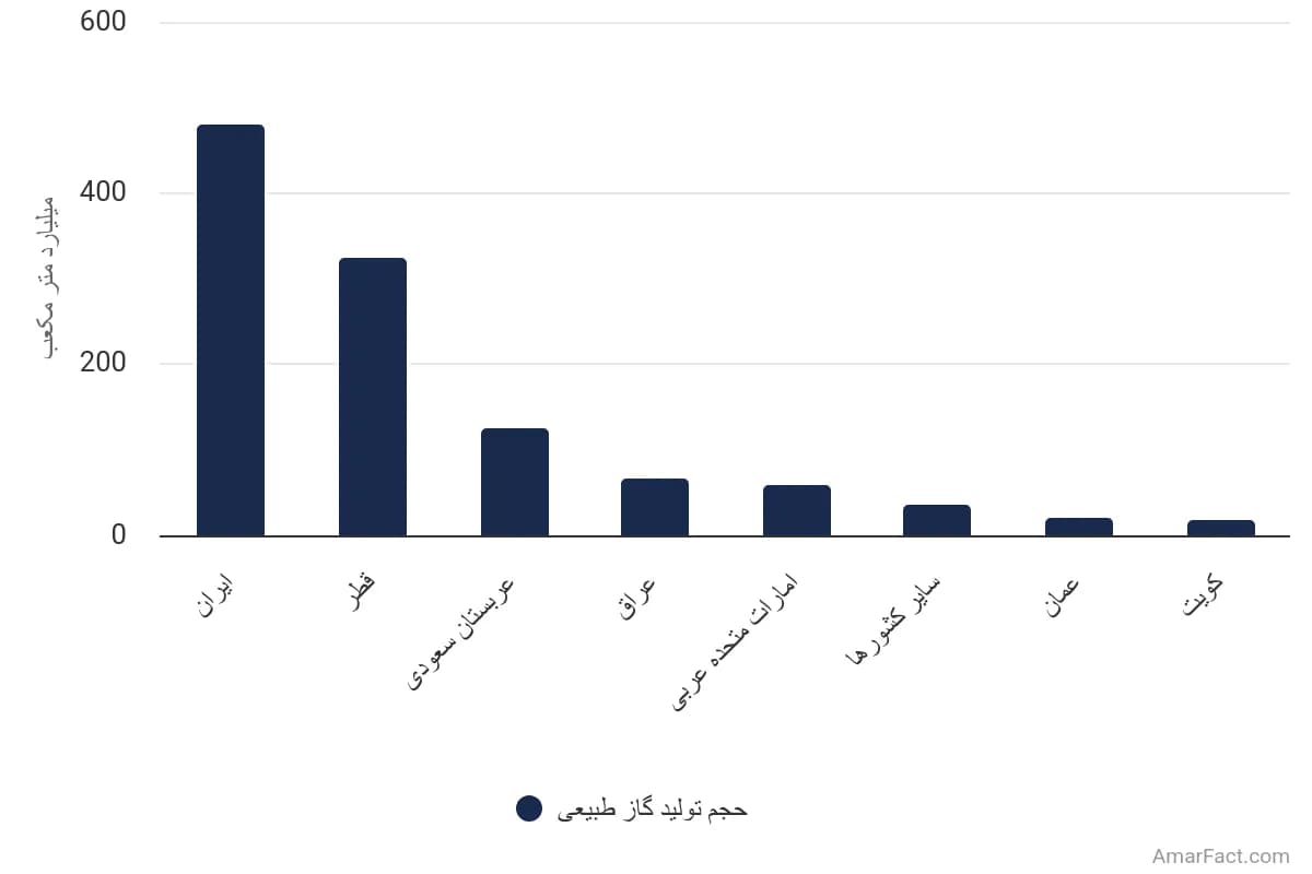 تصویر شاخص آمار آمار پیشبینی حجم تولید گاز طبیعی در خاورمیانه تا سال ۲۰۵۰