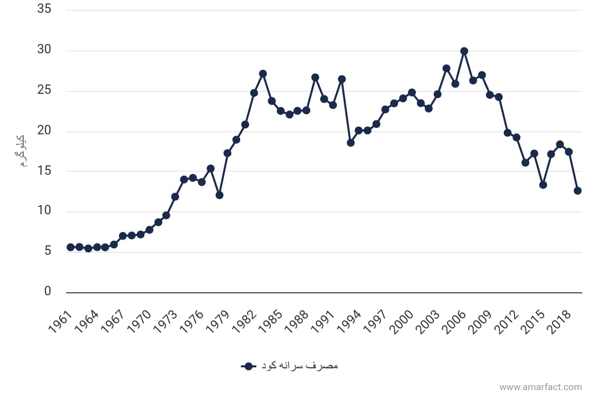 تصویر شاخص آمار آمار سرانه میزان مصرف کود در ایران (سالهای 1961 تا 2019)