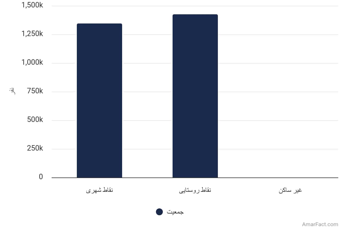 تصویر شاخص آمار آمار جمعیت استان سیستان و بلوچستان به تفکیک نوع سکونت (سال 1395)