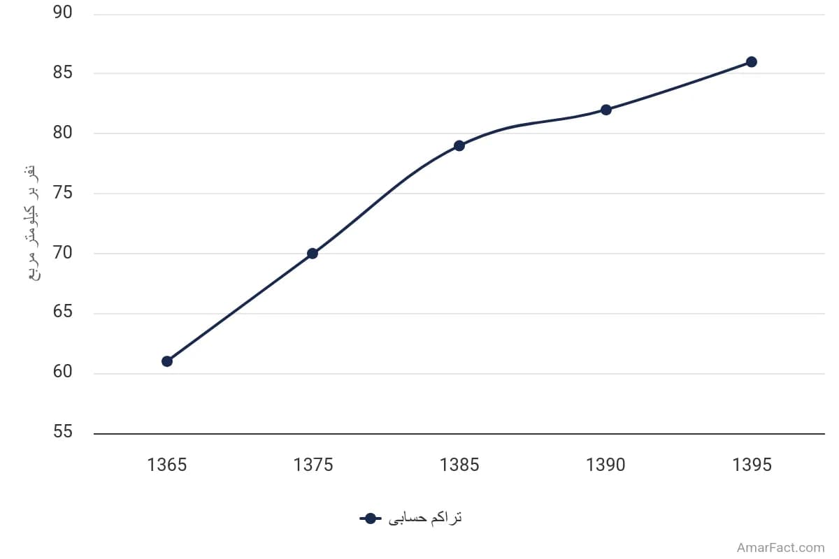 تصویر شاخص آمار آمار تراکم حسابی جمعیت استان آذربایجان شرقی (سال 1365-1395)