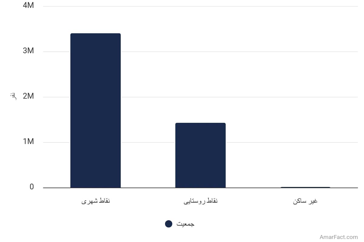 تصویر شاخص آمار آمار جمعیت استان فارس به تفکیک نوع سکونت (سال 1395)