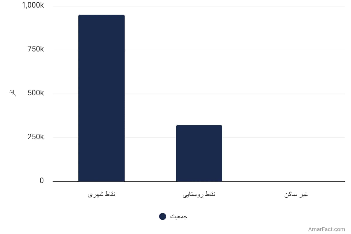 تصویر شاخص آمار آمار جمعیت استان قزوین به تفکیک نوع سکونت (سال 1395)