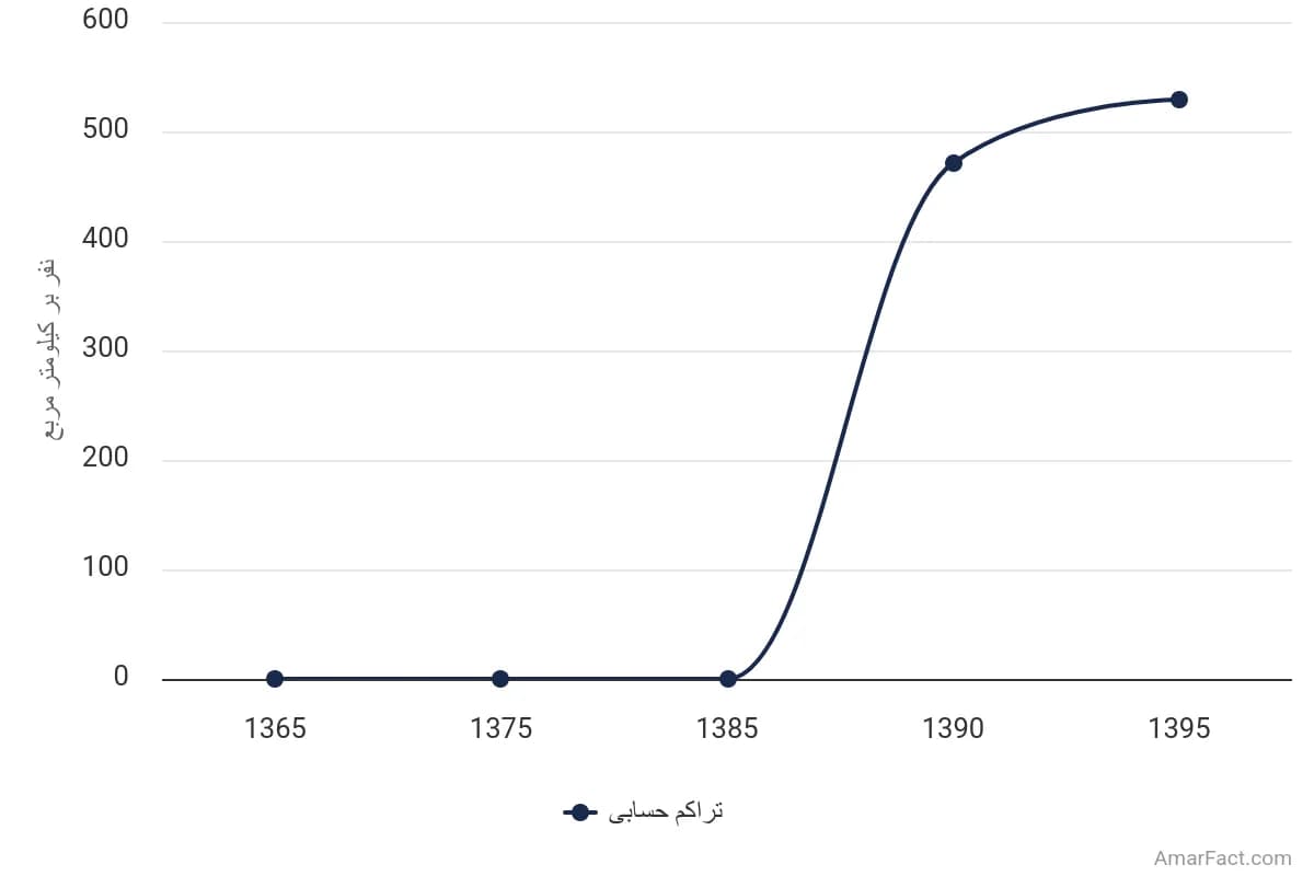 تصویر شاخص آمار آمار تراکم حسابی جمعیت استان البرز (سال 1365-1395)