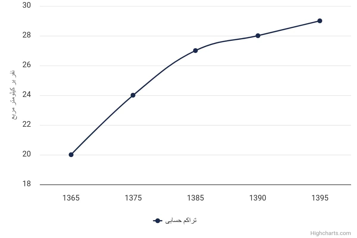 تصویر شاخص آمار آمار تراکم حسابی جمعیت استان ایلام (سال 1365-1395)