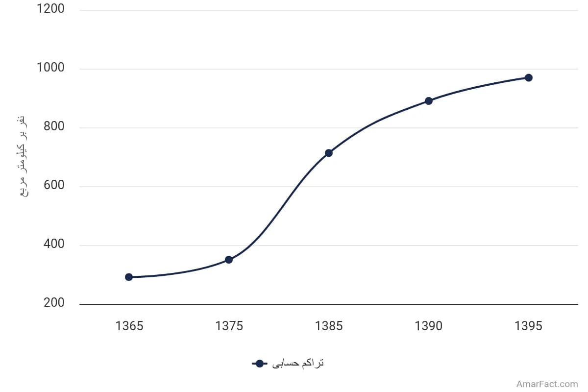 تصویر شاخص آمار آمار تراکم حسابی جمعیت استان تهران (سال 1365-1395)
