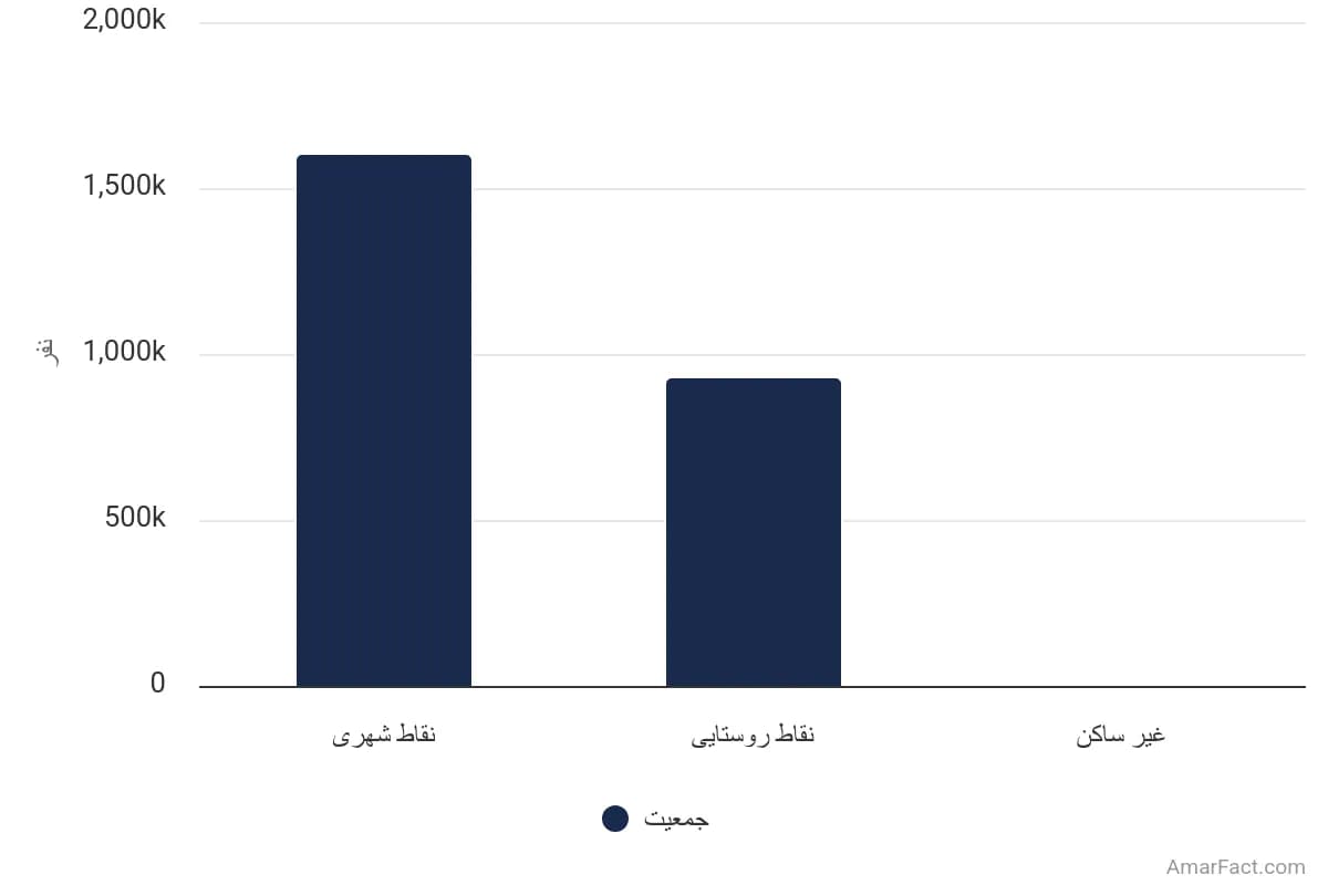 تصویر شاخص آمار آمار جمعیت استان گیلان به تفکیک نوع سکونت (سال 1395)