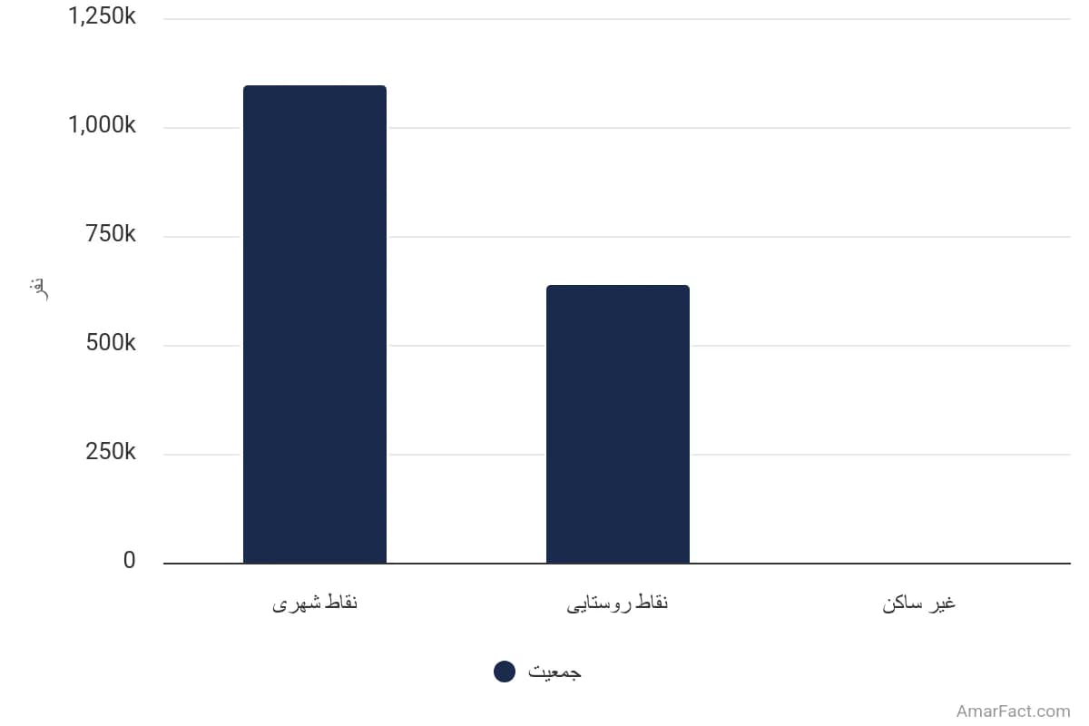 تصویر شاخص آمار آمار جمعیت استان همدان به تفکیک نوع سکونت (سال 1395)