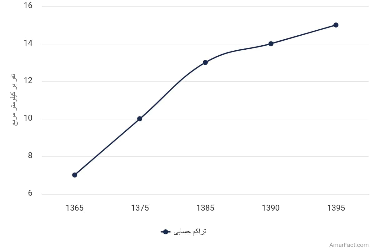 تصویر شاخص آمار آمار تراکم حسابی جمعیت استان سیستان و بلوچستان (سال 1365-1395)