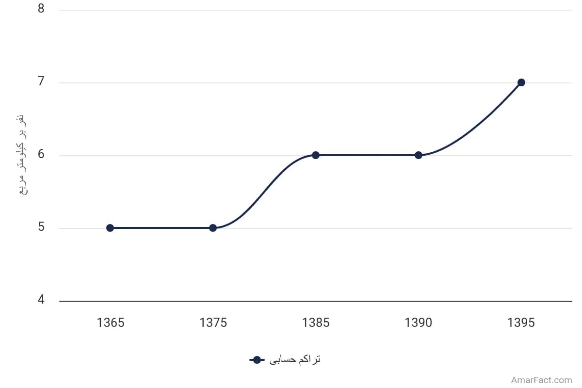 تصویر شاخص آمار آمار تراکم حسابی جمعیت استان سمنان (سال 1365-1395)