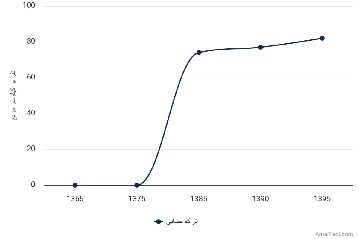 تصویر شاخص آمار آمار تراکم حسابی جمعیت استان قزوین (سال 1365-1395)