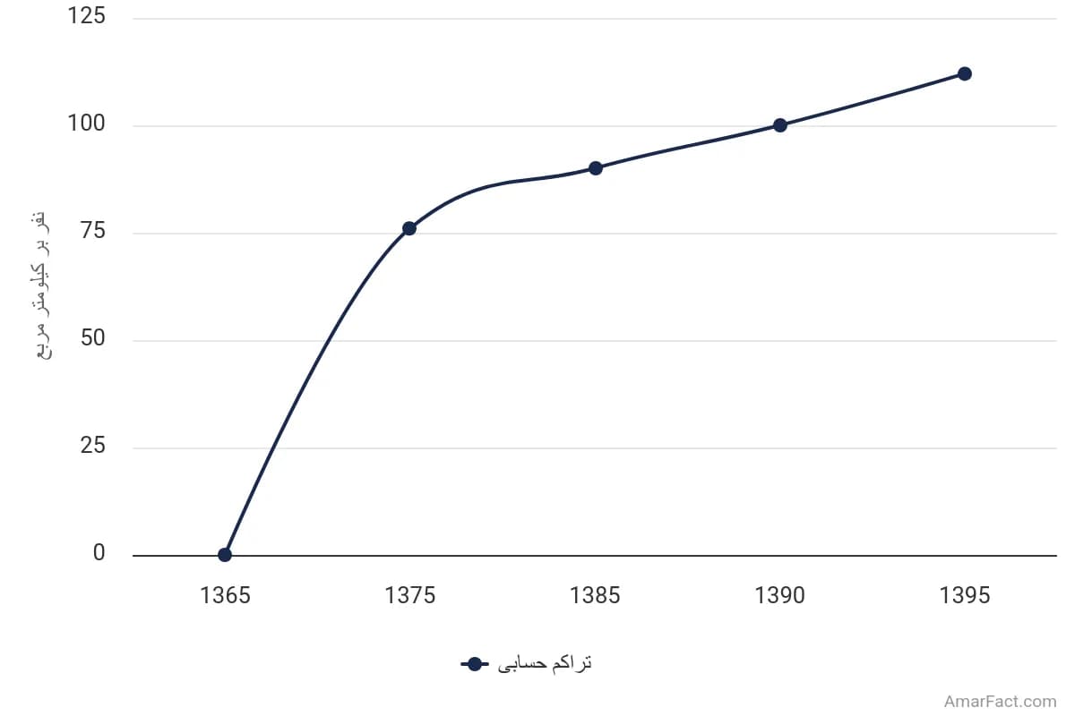 تصویر شاخص آمار آمار تراکم حسابی جمعیت استان قم (سال 1365-1395)