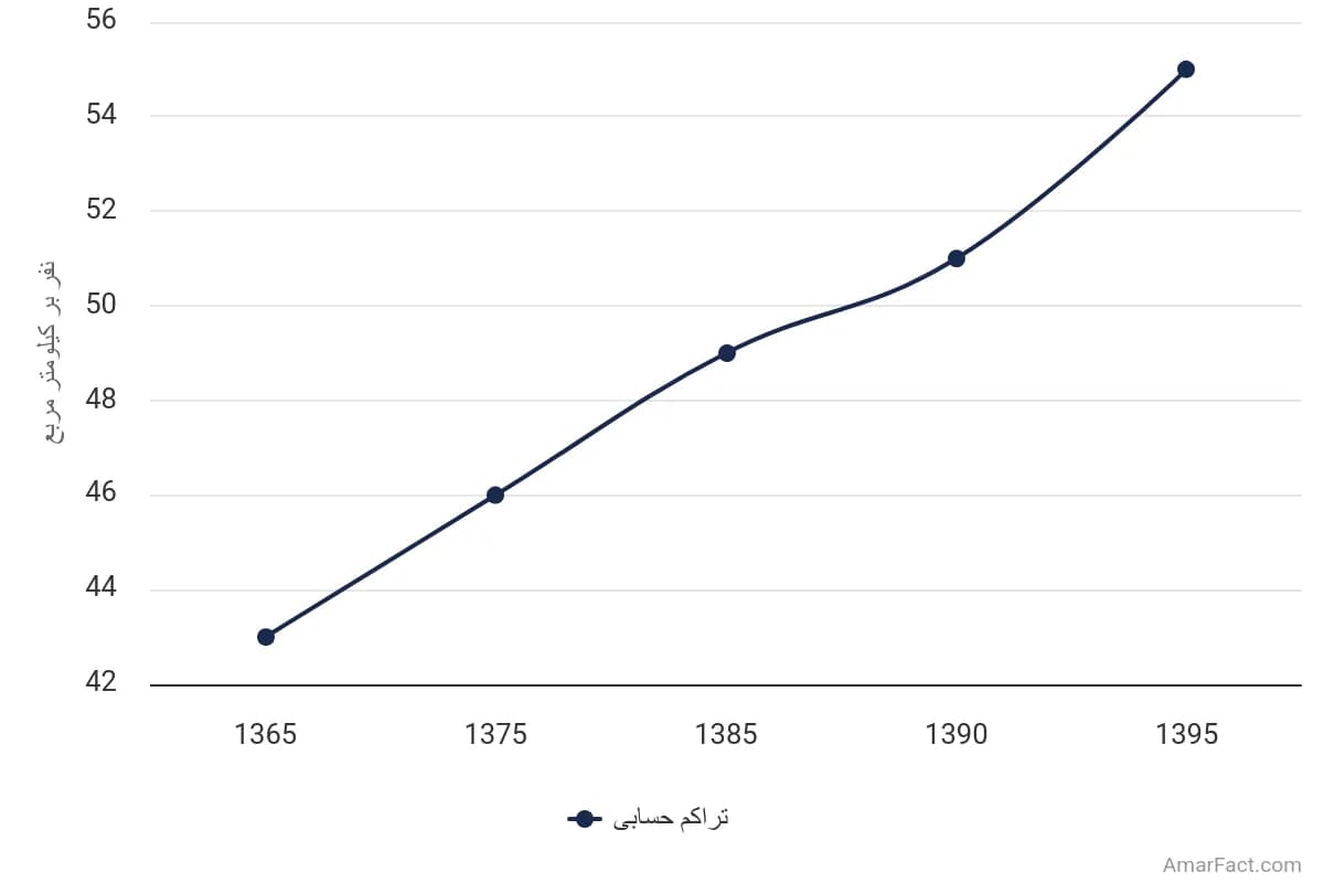 تصویر شاخص آمار آمار تراکم حسابی جمعیت استان کردستان (سال 1365-1395)
