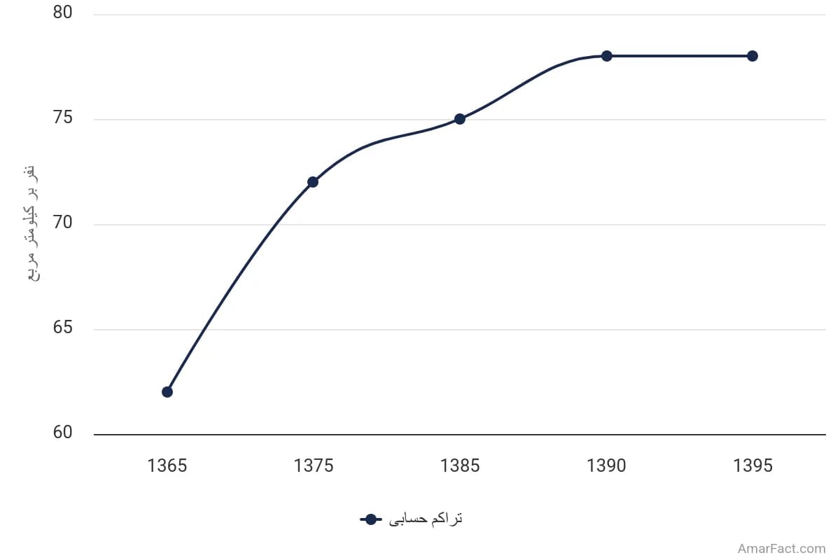 تصویر شاخص آمار آمار تراکم حسابی جمعیت استان کرمانشاه (سال 1365-1395)