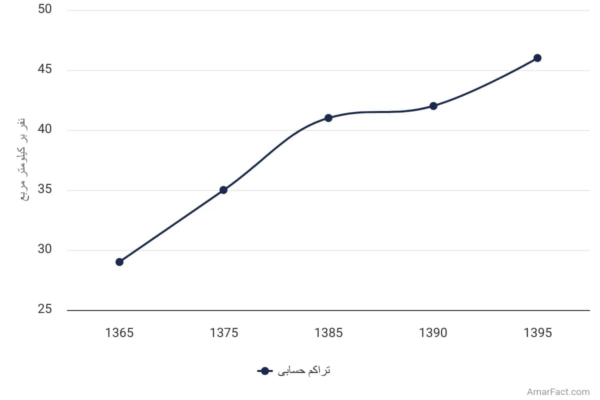 تصویر شاخص آمار آمار تراکم حسابی جمعیت استان کهگیلویه و بویراحمد (سال 1365-1395)