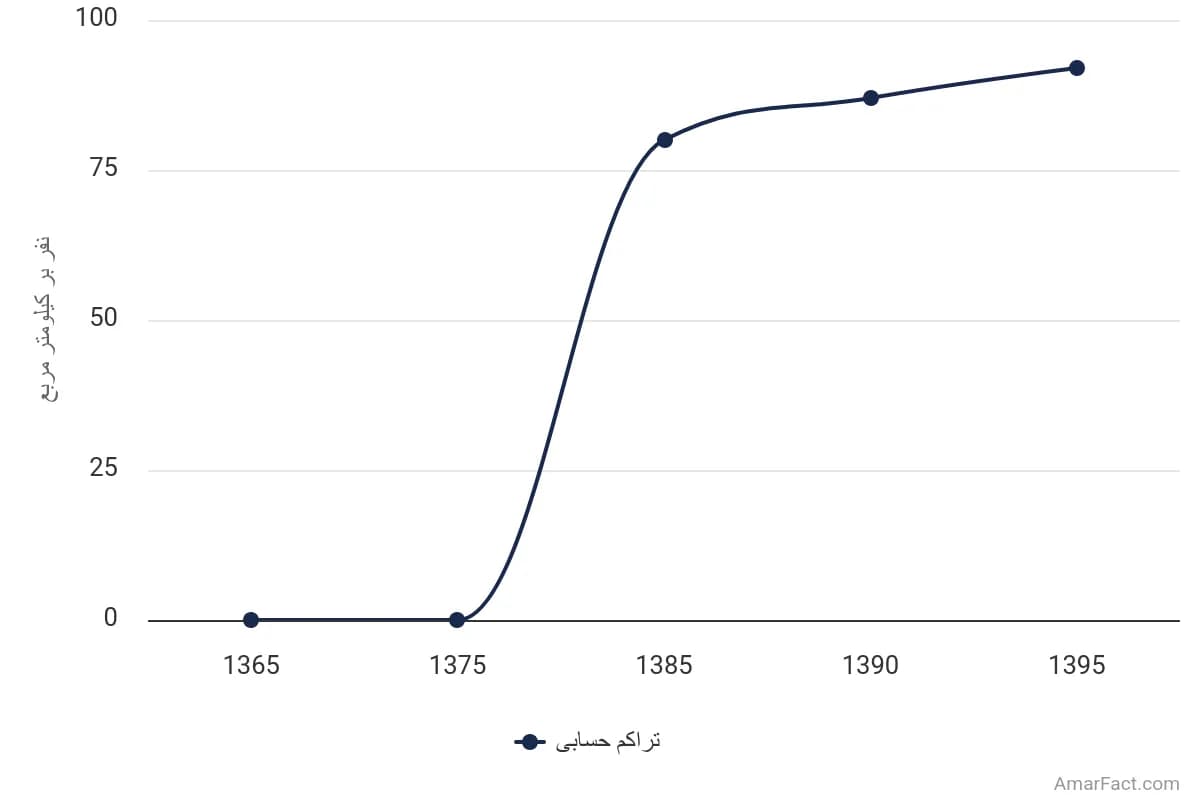 تصویر شاخص آمار آمار تراکم حسابی جمعیت استان گلستان (سال 1365-1395)