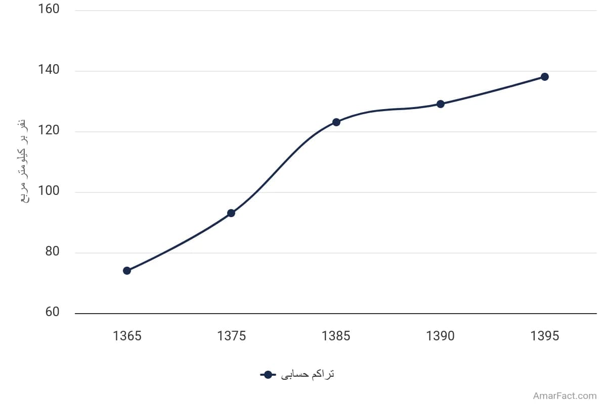 تصویر شاخص آمار آمار تراکم حسابی جمعیت استان مازندران (سال 1365-1395)