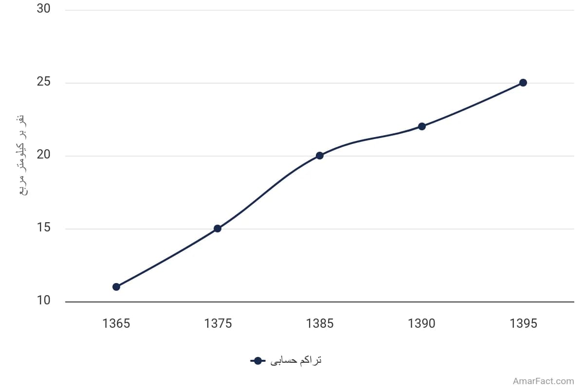 تصویر شاخص آمار آمار تراکم حسابی جمعیت استان هرمزگان (سال 1365-1395)