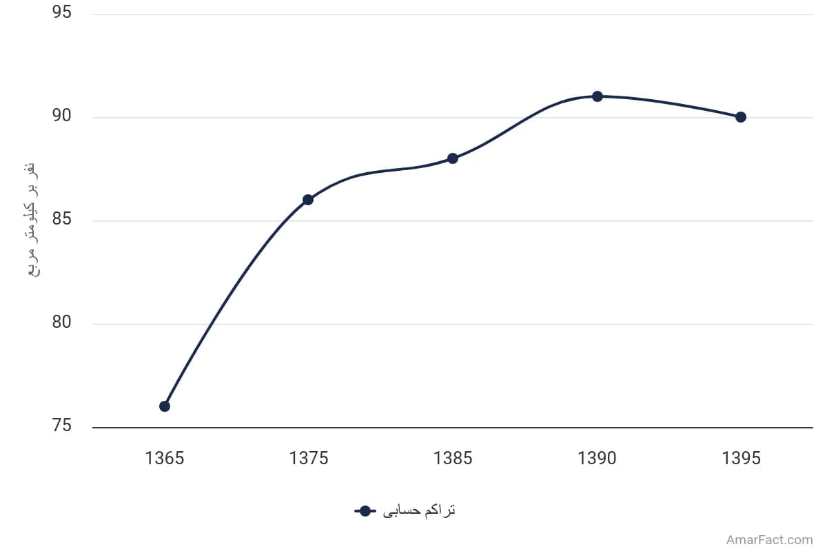 تصویر شاخص آمار آمار تراکم حسابی جمعیت استان همدان (سال 1365-1395)
