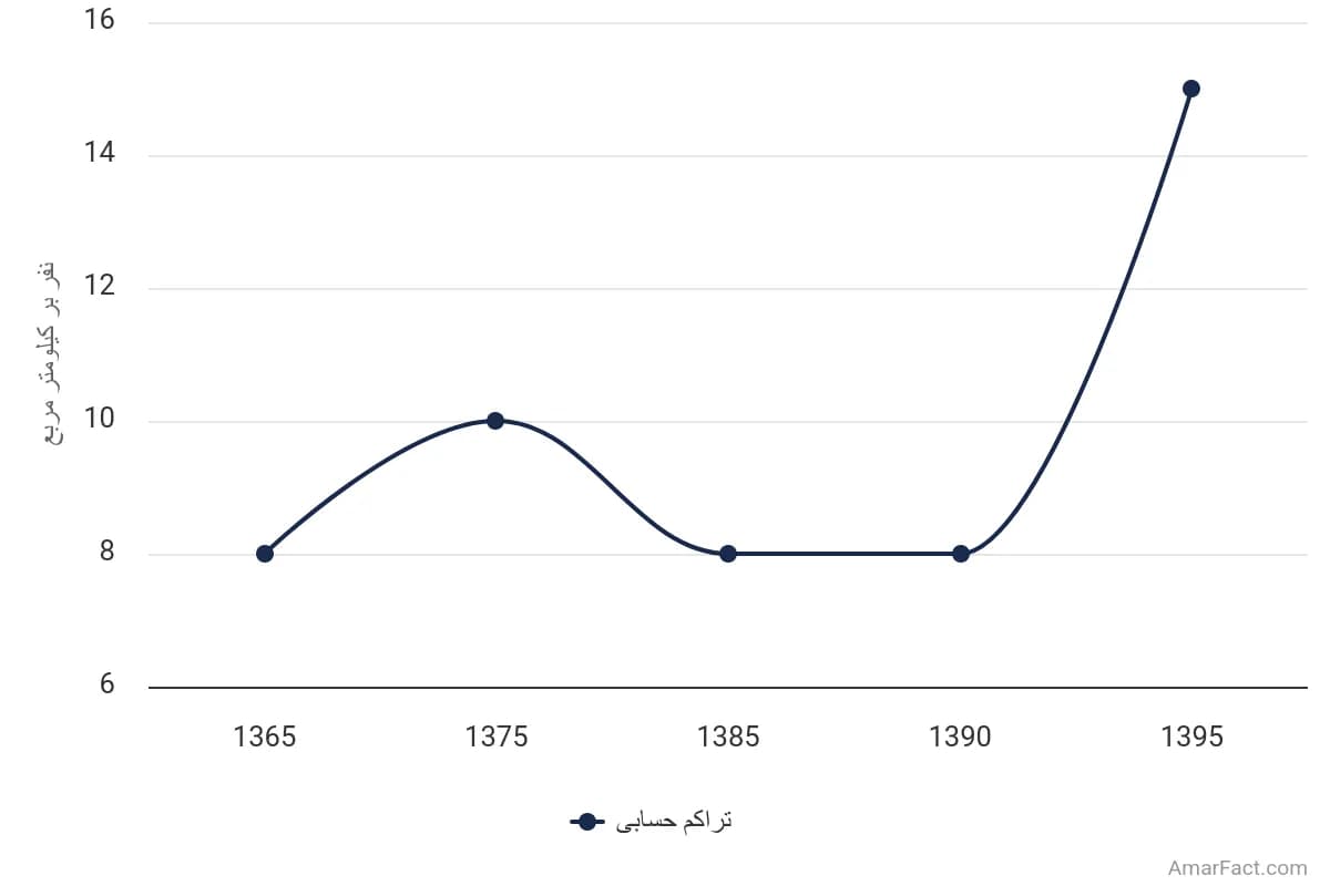 تصویر شاخص آمار آمار تراکم حسابی جمعیت استان یزد (سال 1365-1395)