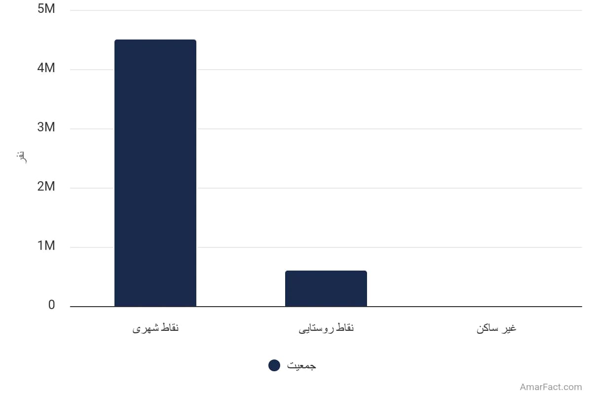تصویر شاخص آمار آمار جمعیت استان اصفهان به تفکیک نوع سکونت (سال 1395)