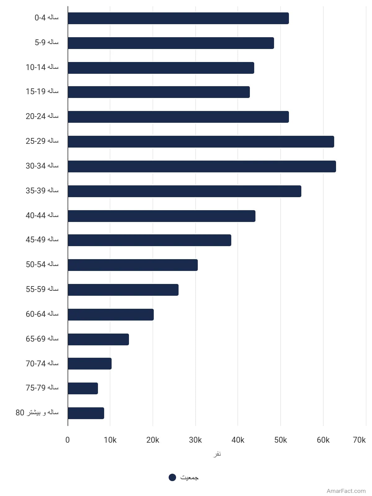 تصویر شاخص آمار آمار جمعیت زنان استان اردبیل به تفکیک بازه سنی (سال 1395)