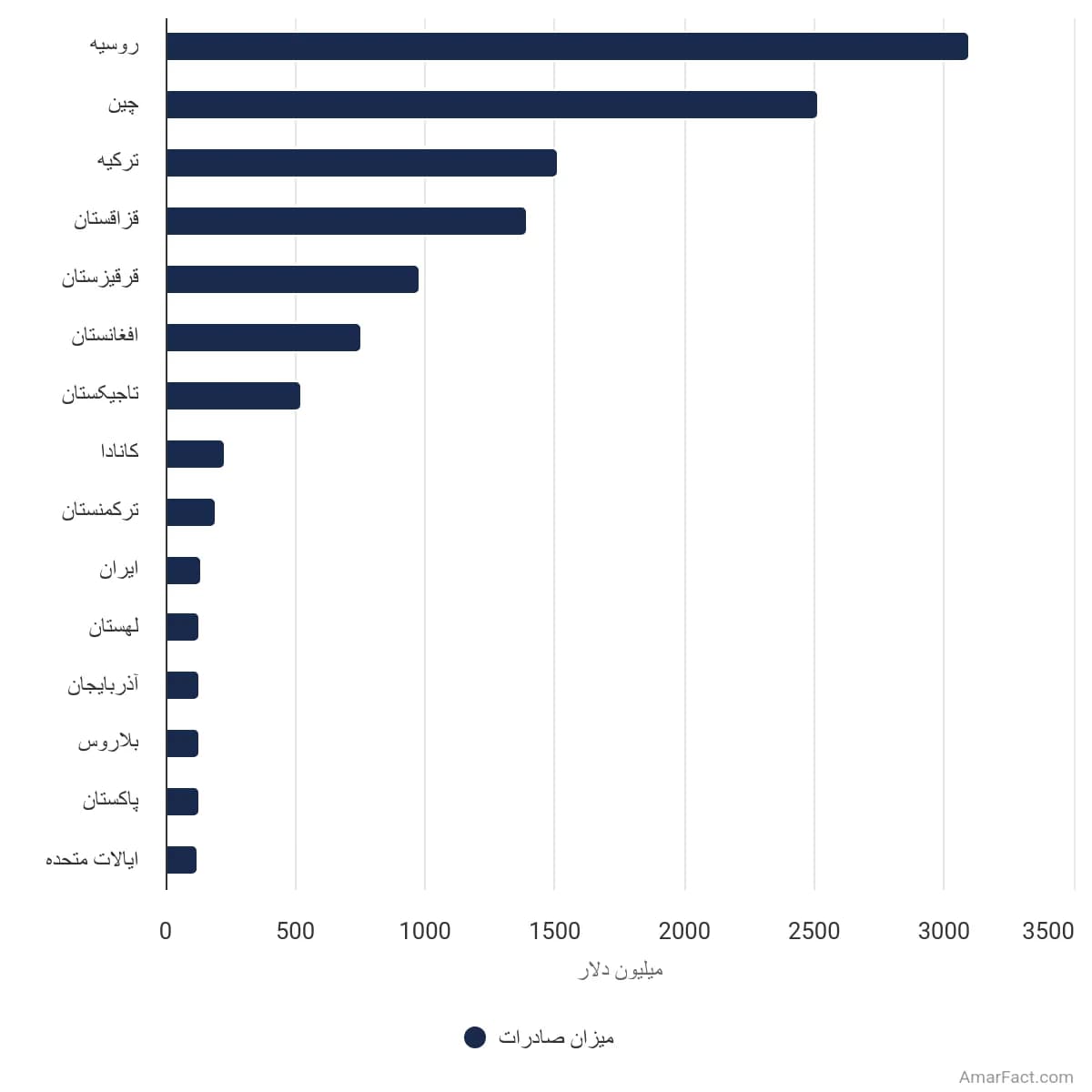 تصویر شاخص آمار آمار شرکای پیشرو در صادرات ازبکستان به تفکیک ارزش (سال ۲۰۲۲)