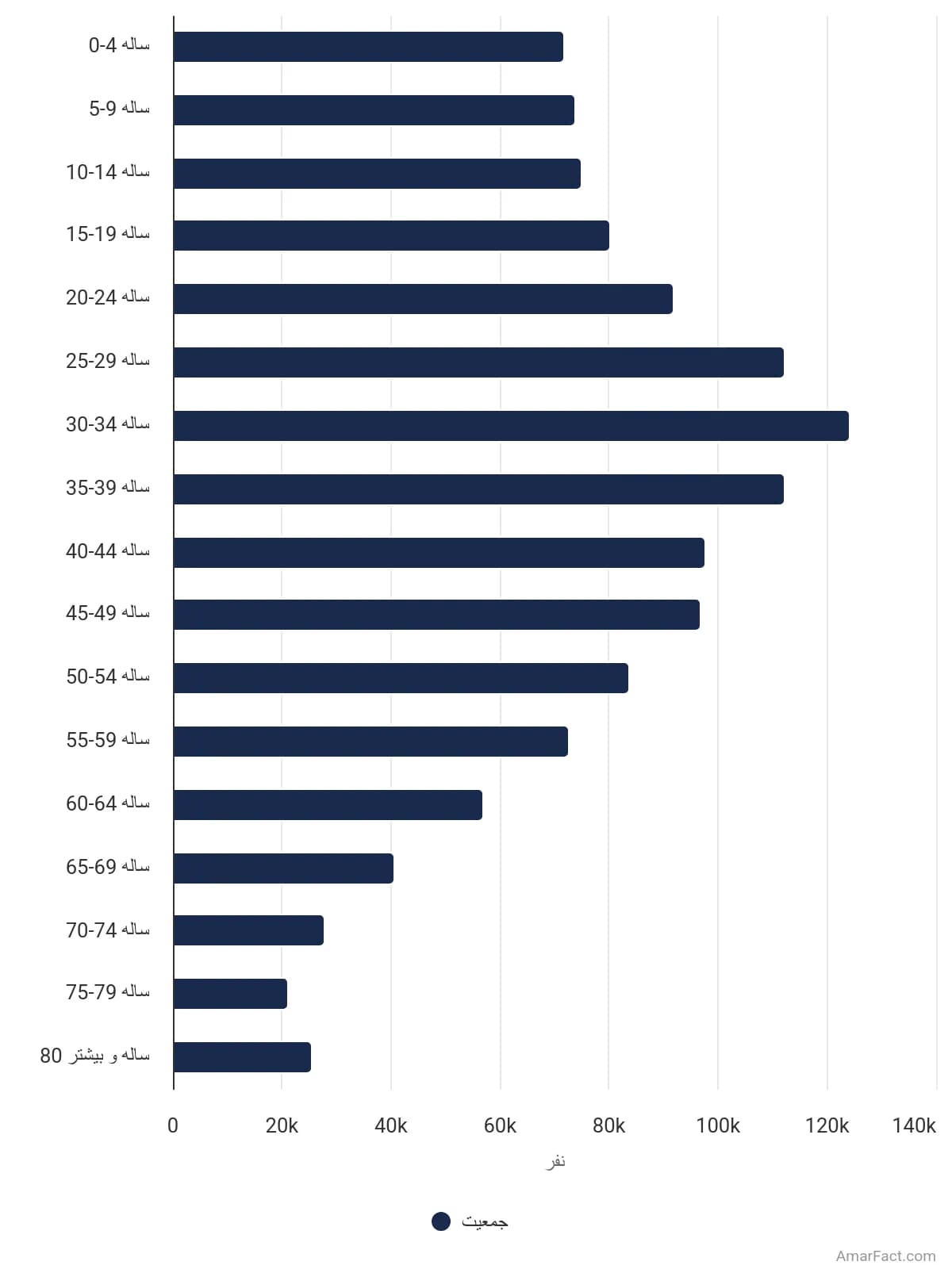 تصویر شاخص آمار آمار جمعیت زنان استان گیلان به تفکیک بازه سنی (سال 1395)
