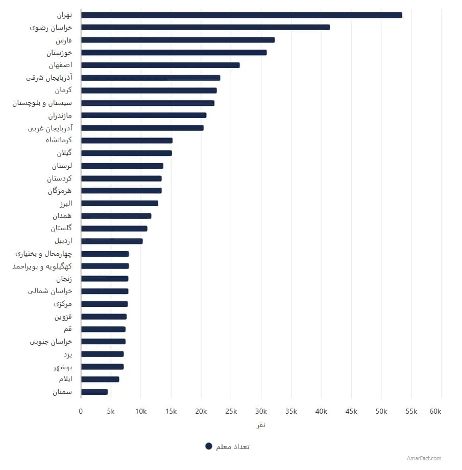 تصویر شاخص آمار آمار تعداد معلمان به تفکیک استان (سال 1399-1400)
