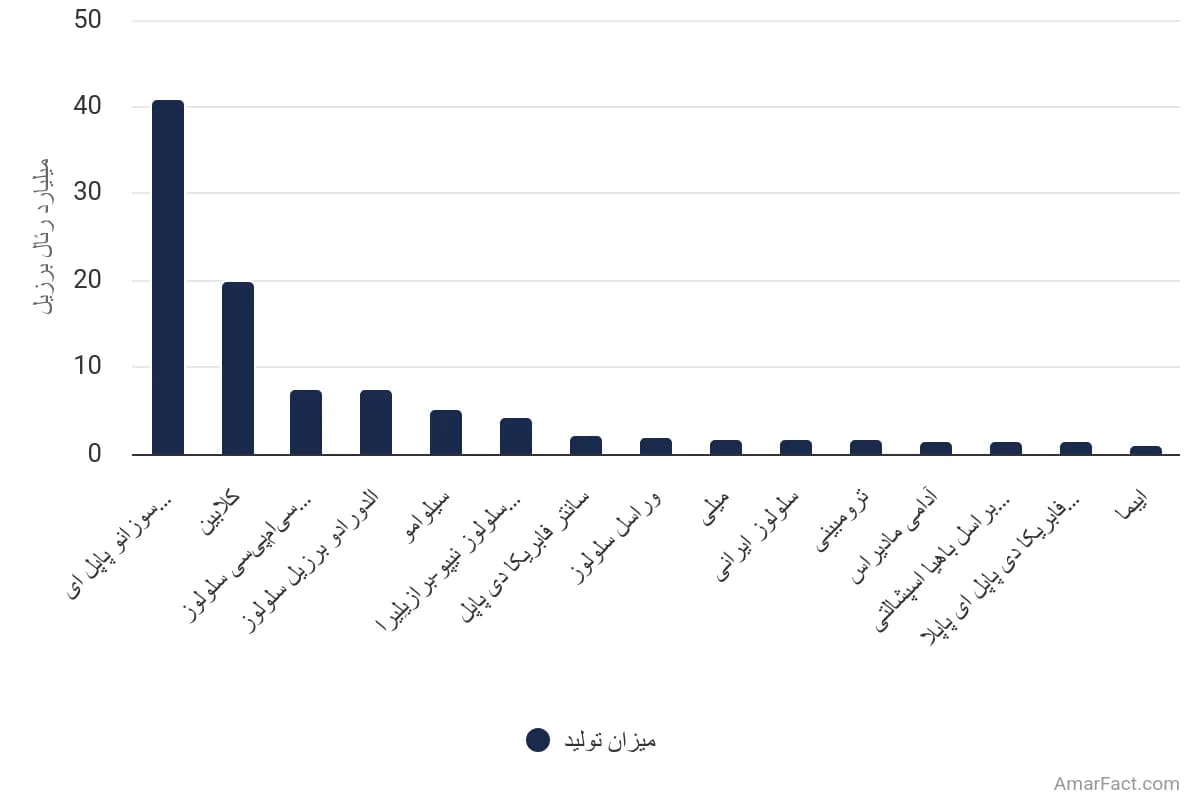 تصویر شاخص آمار آمار شرکتهای پیشرو کاغذ و سلولز در برزیل (سال 2022)