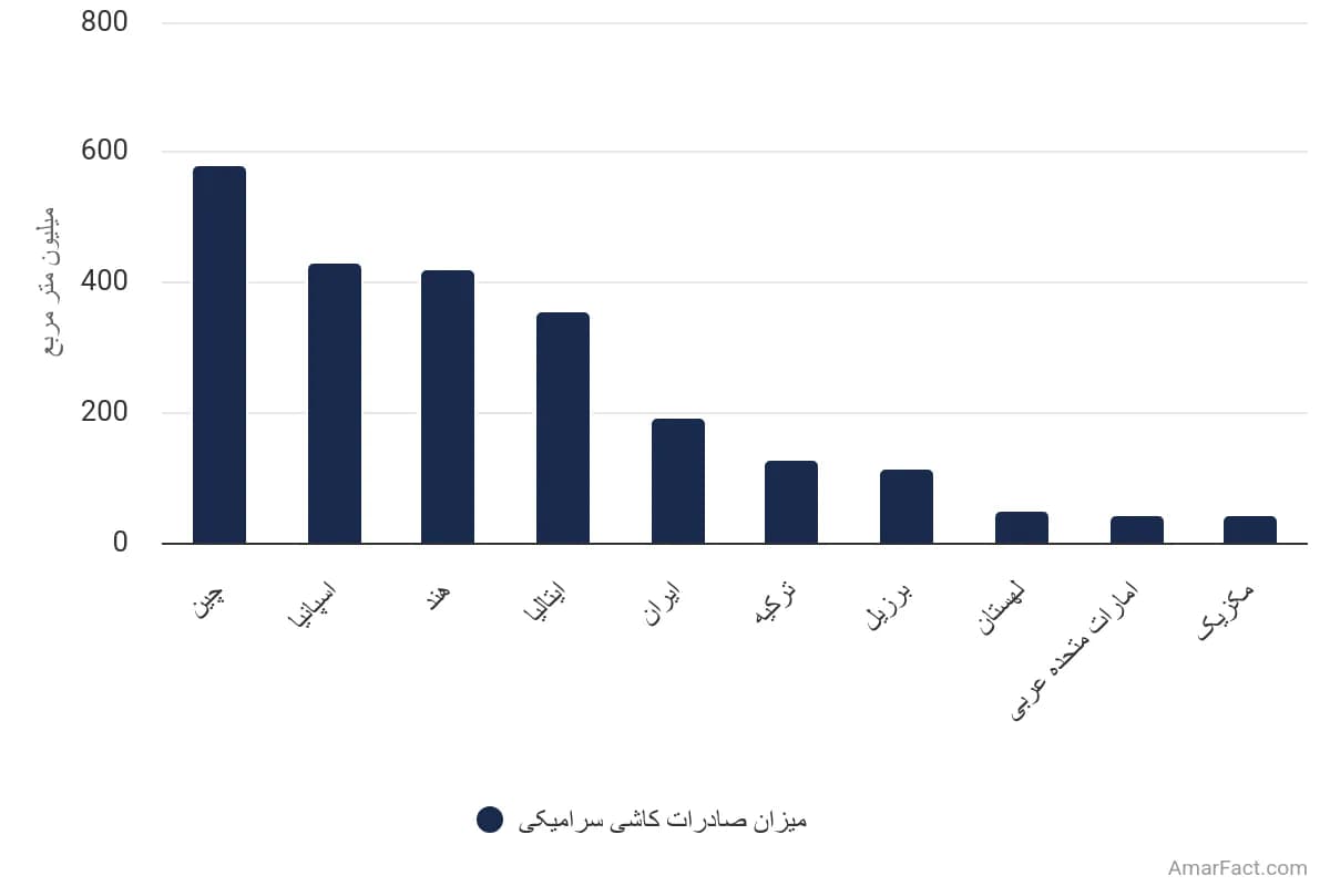 تصویر شاخص آمار آمار کشورهای پیشرو در صادرات کاشی سرامیکی (سال 2022)