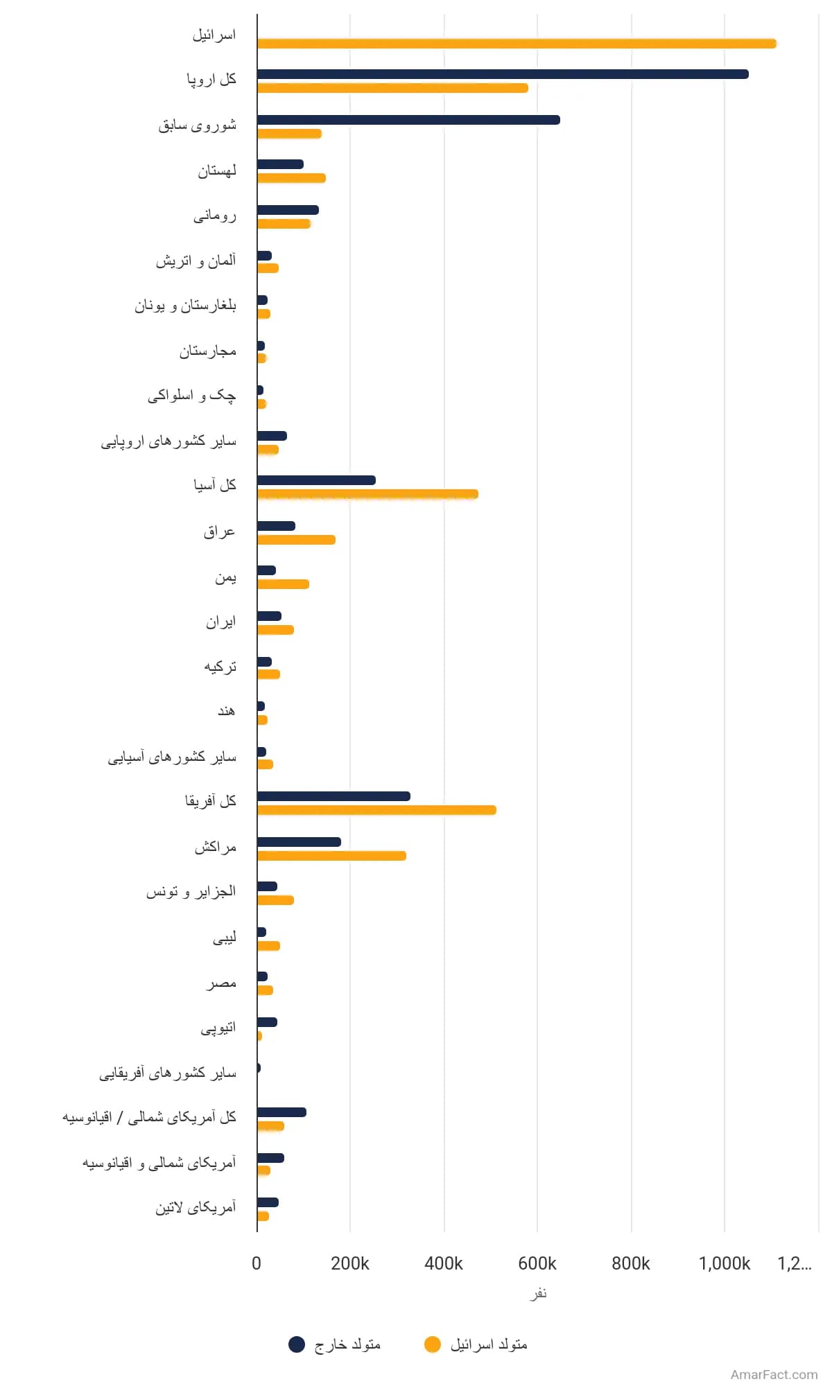 تصویر شاخص آمار آمار جمعیت یهودی اسرائیل بر حسب کشور مبدا (سال ۱۹۹۵)
