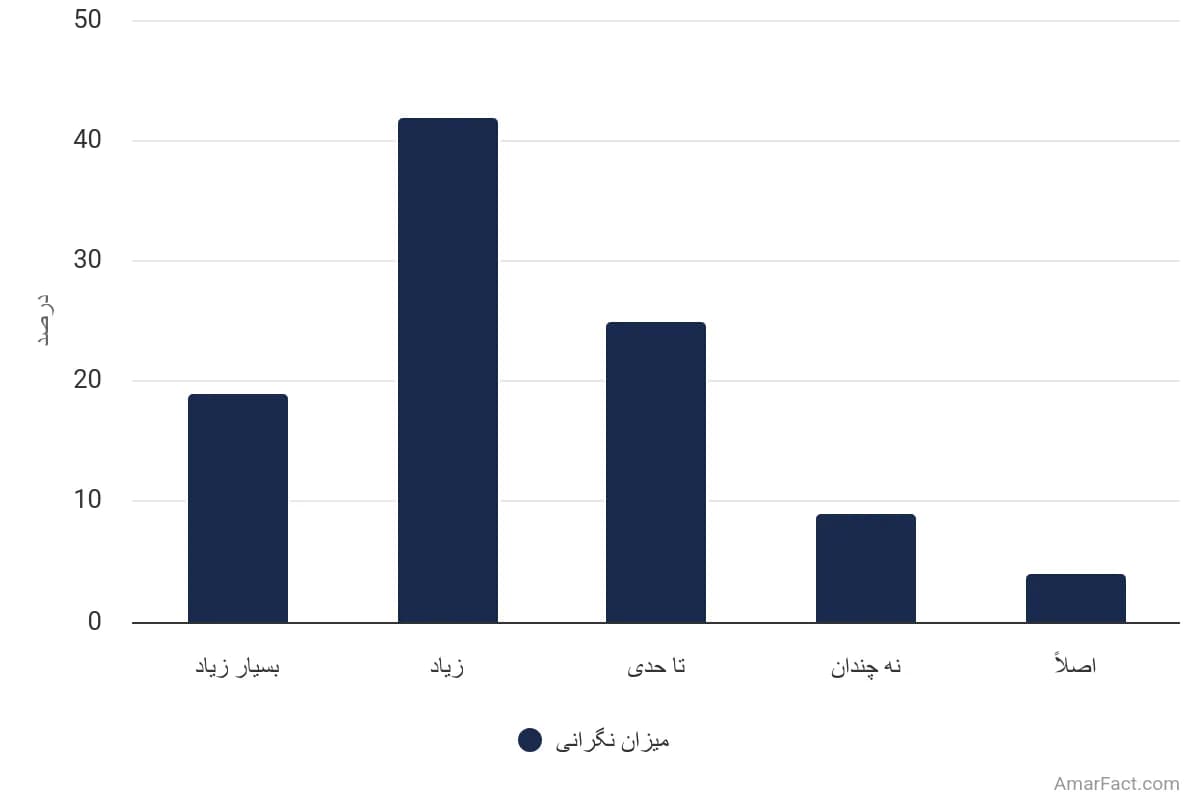 تصویر شاخص آمار آمار نگرانی عمومی اسرائیلیها درباره گسترش جغرافیایی جنگ اسرائیل-حماس (سال ۲۰۲۴)