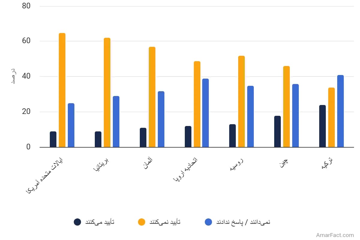 تصویر شاخص آمار آمار میزان رضایت ایرانیها از رهبری سایر کشورها (سال ۲۰۱۱)