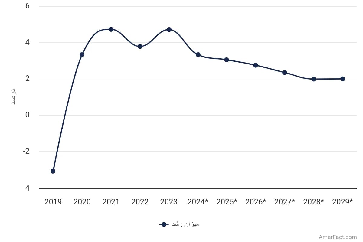 تصویر شاخص آمار آمار پیشبینی رشد تولید ناخالص داخلی ایران (سال 2029)
