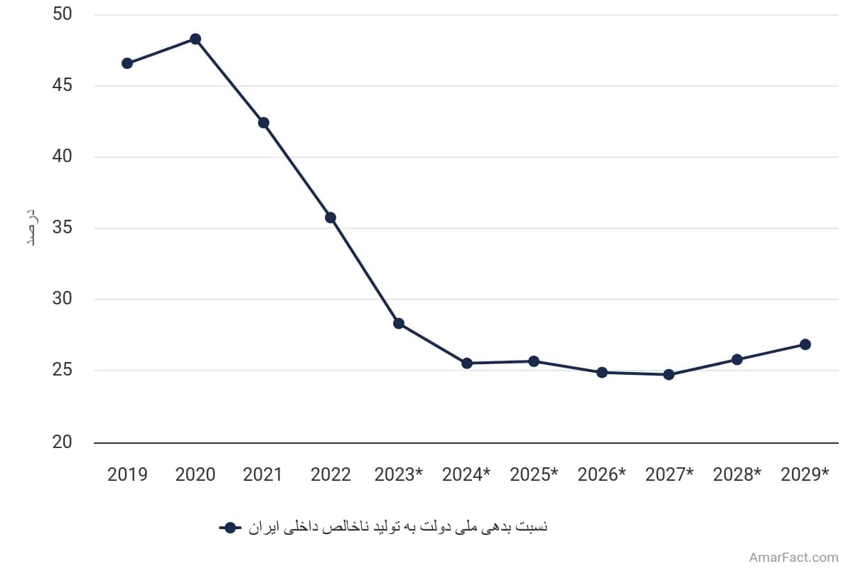 تصویر شاخص آمار آمار نسبت بدهی ملی دولت به تولید ناخالص داخلی ایران (سال های 2019-2029)
