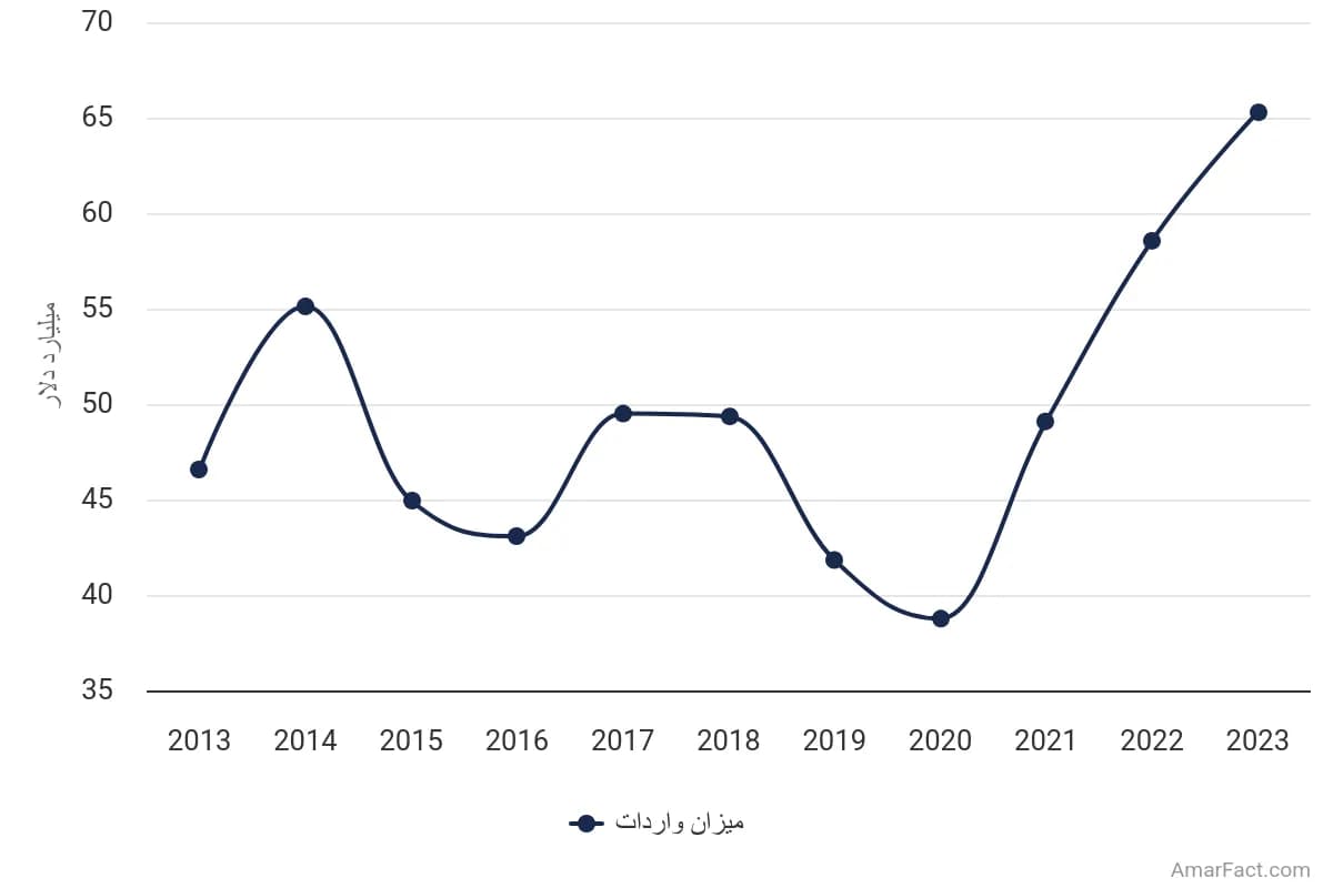 تصویر شاخص آمار آمار واردات کالاها از ایران (سال 2013-2023)