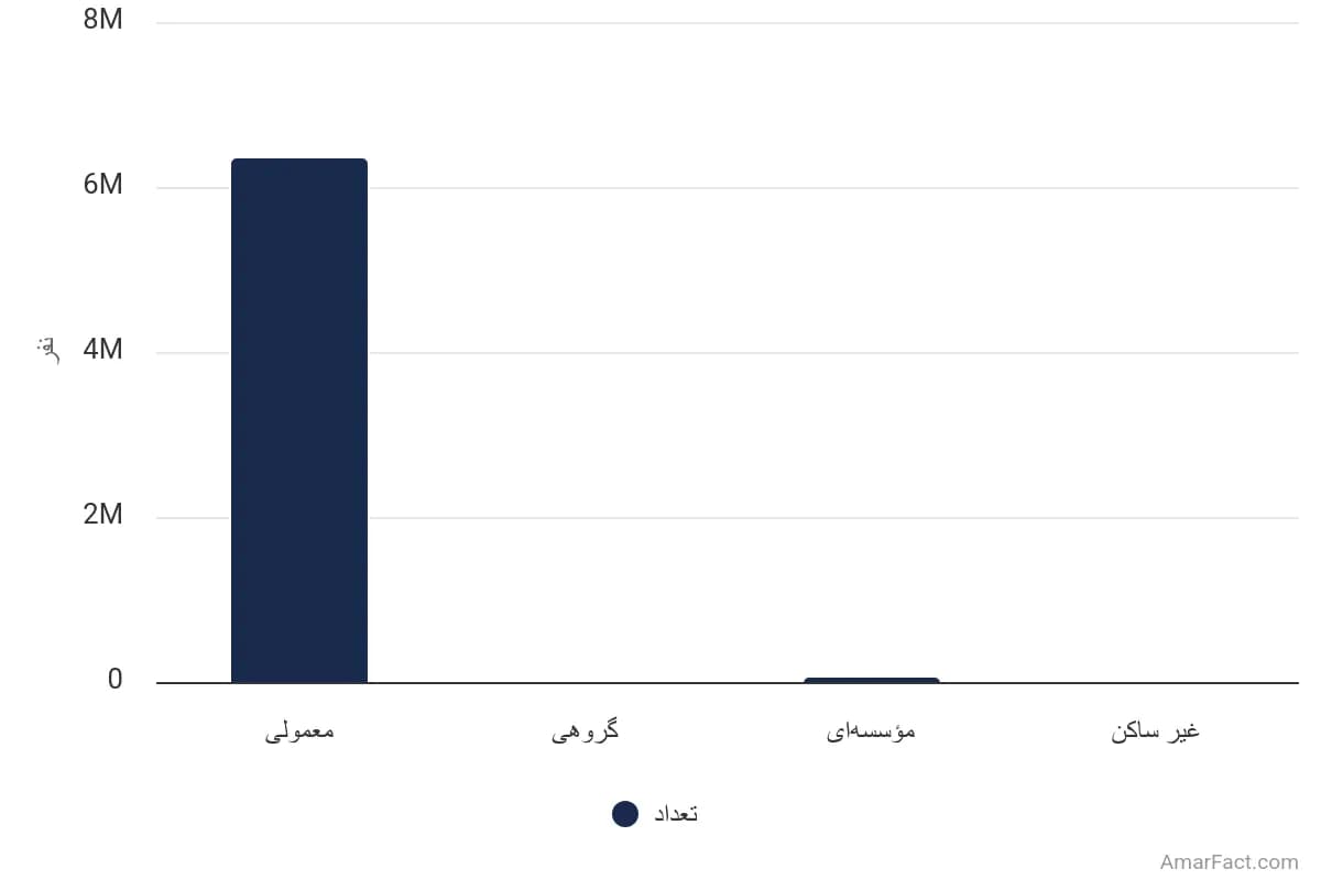 تصویر شاخص آمار آمار تعداد خانوارهای استان خراسان رضوی به تفکیک نوع سکونت (سال 1395)