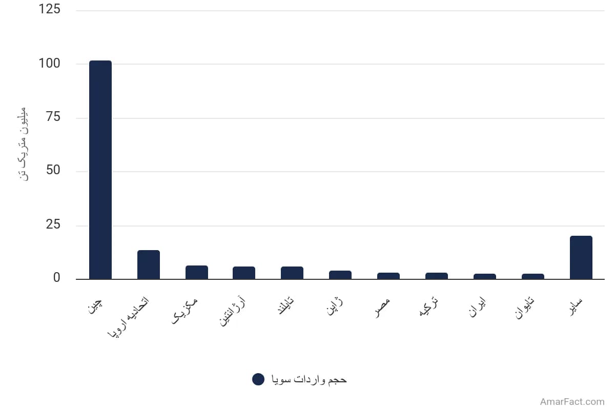 تصویر شاخص آمار آمار حجم واردات سویا در جهان (سال ۲۰۲۳-20۲۴)