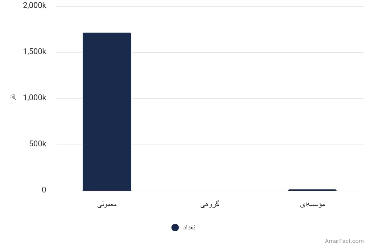 تصویر شاخص آمار آمار تعداد خانوارهای روستایی استان خراسان رضوی به تفکیک نوع سکونت (سال 1395)