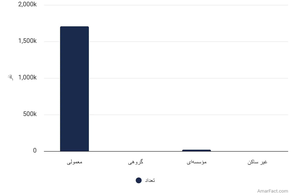 تصویر شاخص آمار آمار تعداد خانوارهای استان همدان به تفکیک نوع سکونت (سال 1395)